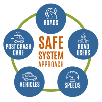 Phenix City Safe System Approach Graphic 040225